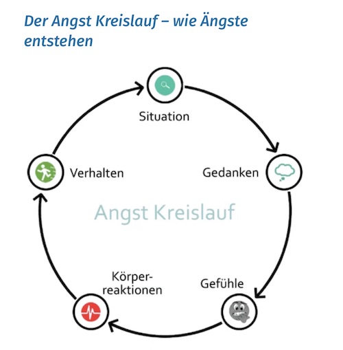 Angst Kreislauf